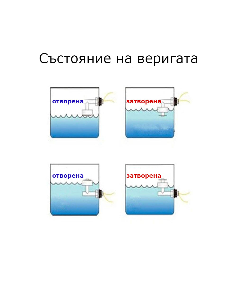 Състояние на веригата